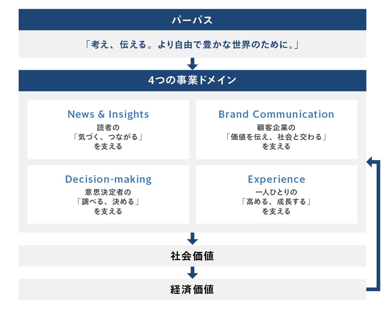 日経グループの事業循環イメージ図