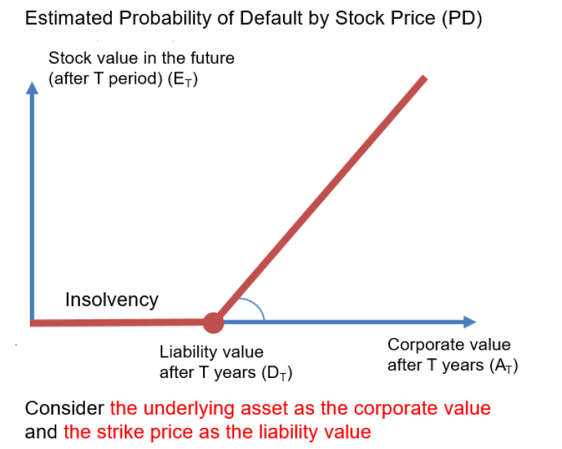 Estimated Probability of Default by Stock Price (PD)