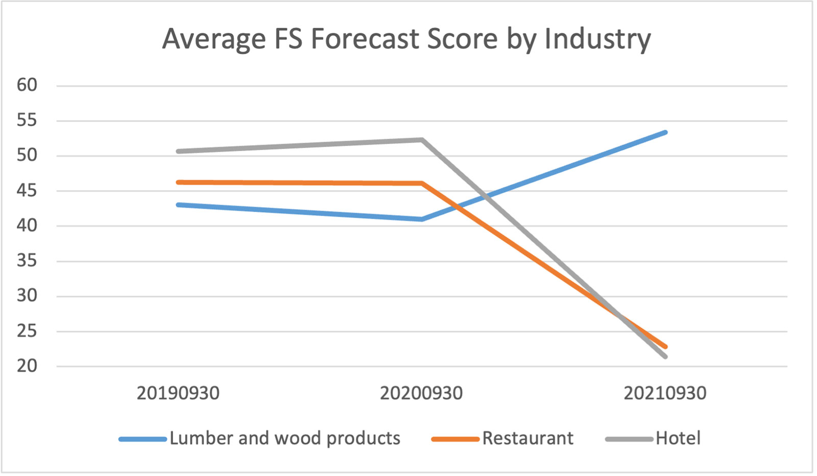 Average FS Forecast Score by Industry