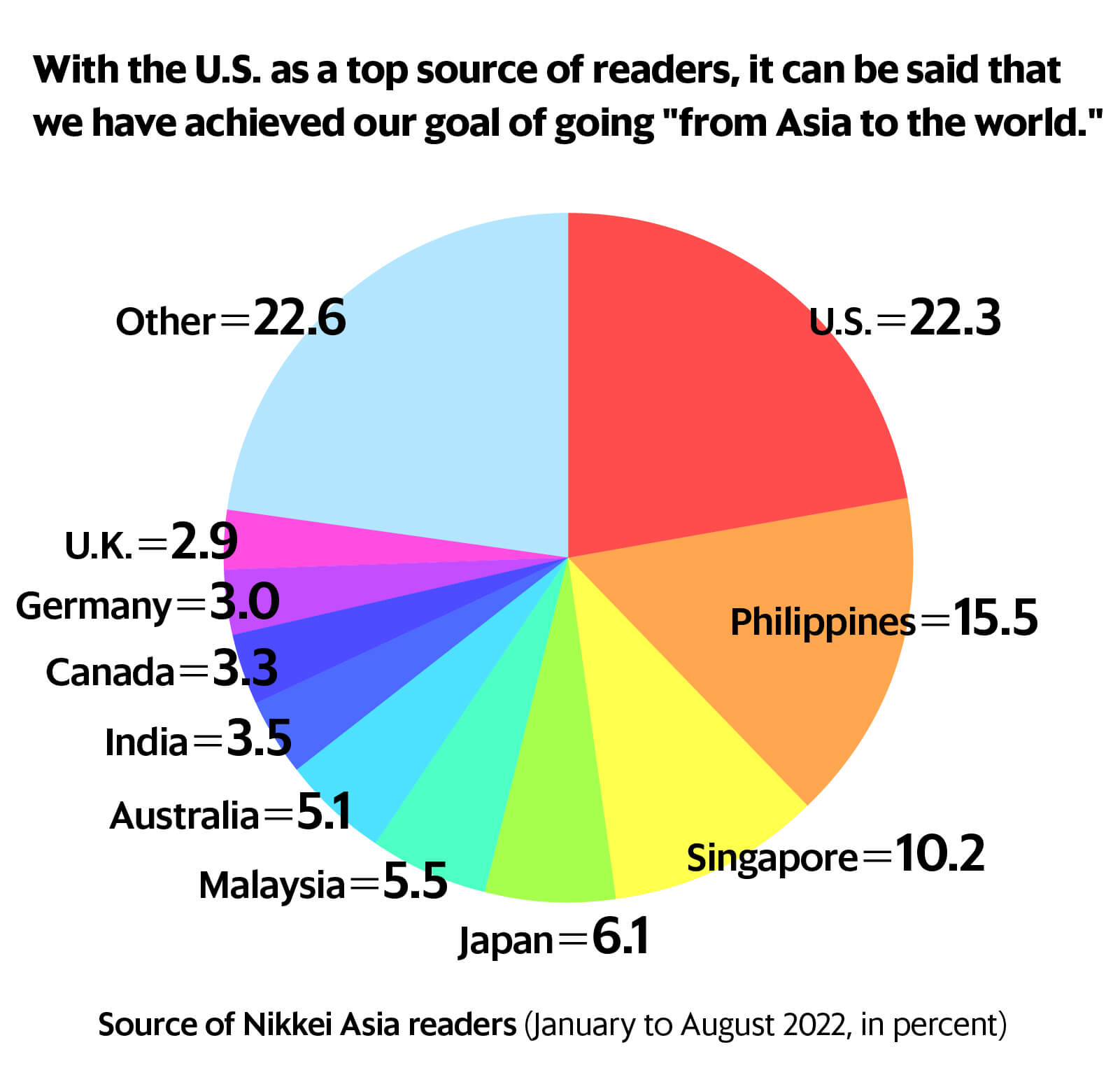 With the U.S. as a top source of readers, it can be said that we have achieved our goal of going "from Asia to the world."
