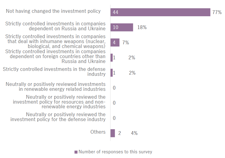 Investigation results of "Impact of Ukraine situation on ESG investment policy" by ESG Research Center, Quick Enterprise Service Department