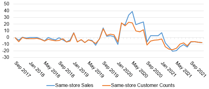 Correlation graph between the number of visitors and sales, created from the monthly sales announced by each company