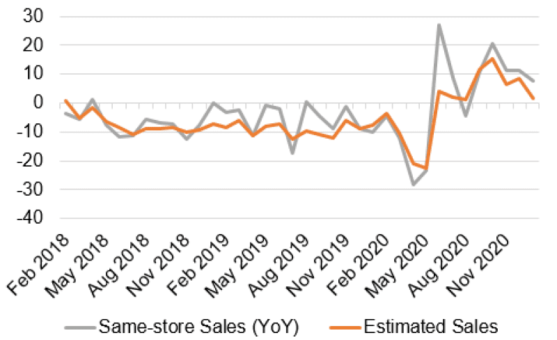 Month-end sales forecast estimated using the customer index for the current month