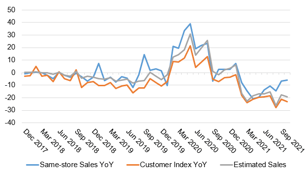 The chart shows actual same-store sales and sales estimated using the Customer Index. 