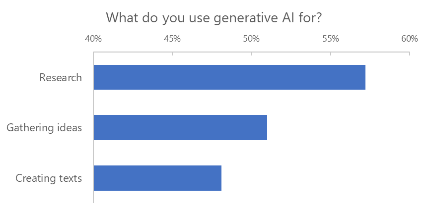 According to a Nikkei Research survey, the purpose of using generative AI centered on business was "research".