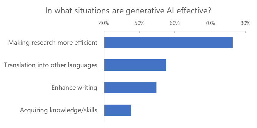 Research efficiency was the most effective challenge for business-centric generative AI, according to a Nikkei Research study.