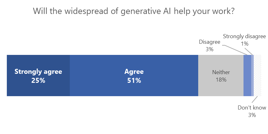 According to a survey by Nikkei Research, three-quarters of all people believe that generative AI will be useful in their work as it becomes more widespread in the future.