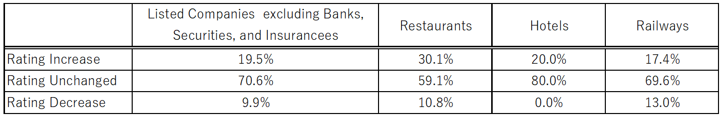 One-year changes in credit ratings of Japanese listed companies (excluding banks, securities, and insurance companies) based on a radar model