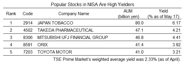 List of popular NISA stocks compiled by QUICK