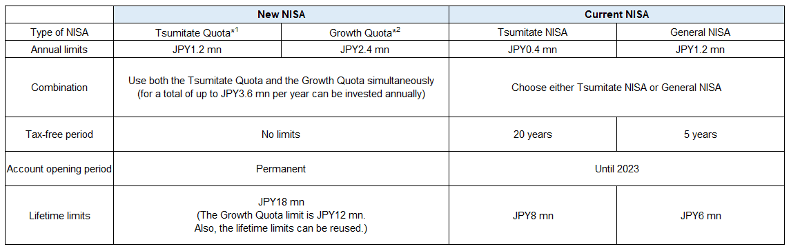 Table summarizing the differences between the current NISA and the new NISA