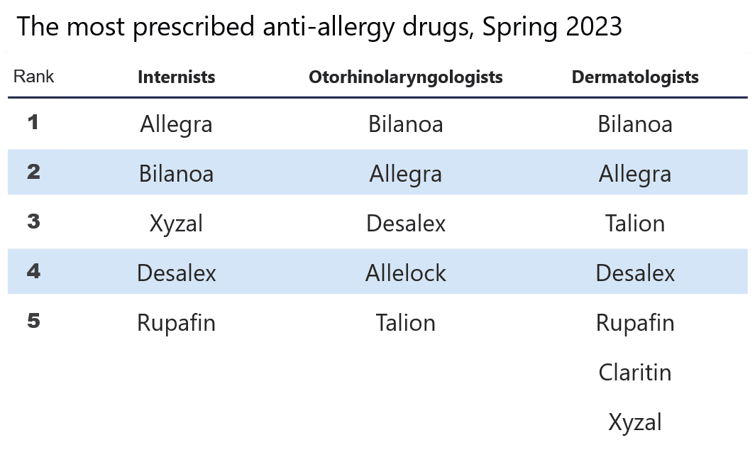 According to a survey conducted by Nikkei Research, the most prescribed drugs in spring 2023 were Allegra, Bilanoa, and Desalex across all departments.