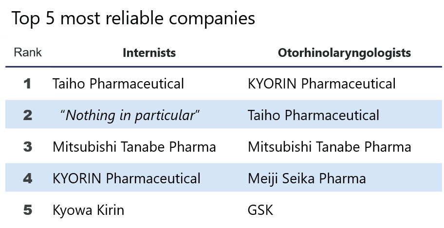 According to a Nikkei Research survey, the drug makers that physicians trust the most seem to align somewhat with drug market share.