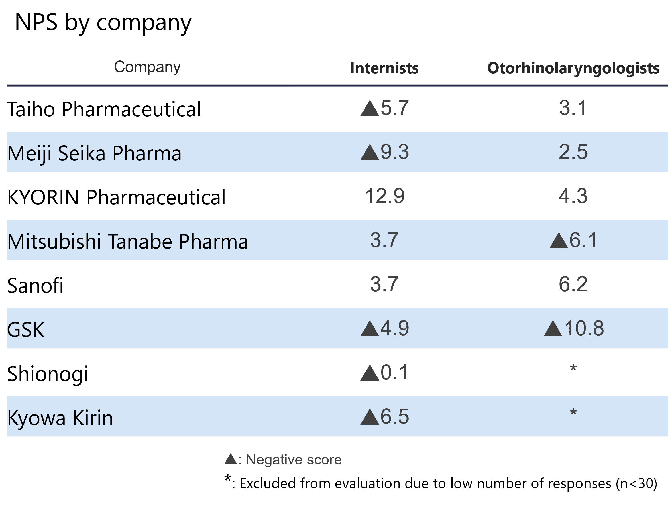 In NPS, which measures customer recommendations, Taiho Pharmaceutical, which was considered the most trustworthy company, received a negative score.