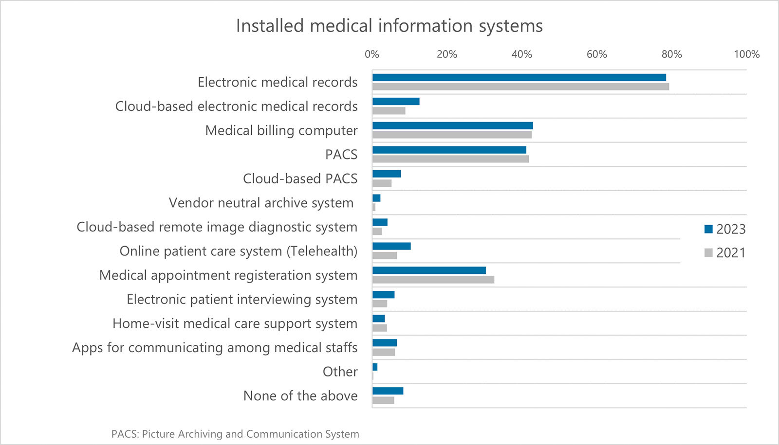 A survey conducted by Nikkei Medical Online, a community for medical professionals operated by Nikkei BP, found that electronic medical records are widely used.