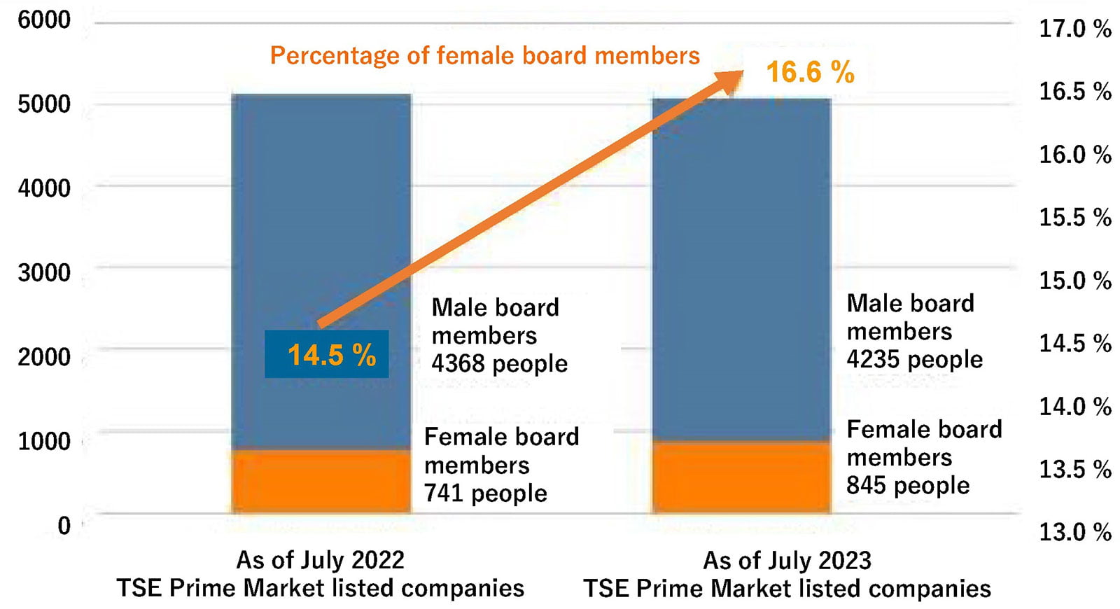 Although the ratio of women to men on the boards of the top 500 companies has increased by 2.1 percentage points compared to a year ago, it remains difficult to increase the number of women in management positions.