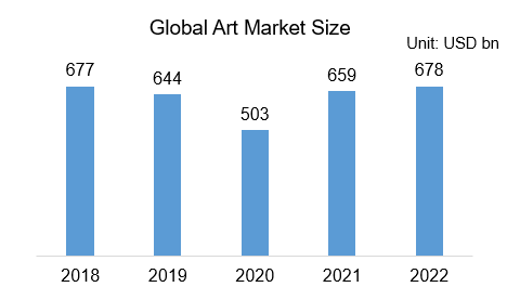 According to a report compiled by Art Basel and UBS, global art sales in 2022 were estimated to be USD67.8 bn, an increase of 3% from the previous year. The leading countries were the U.S., the U.K., and China. 