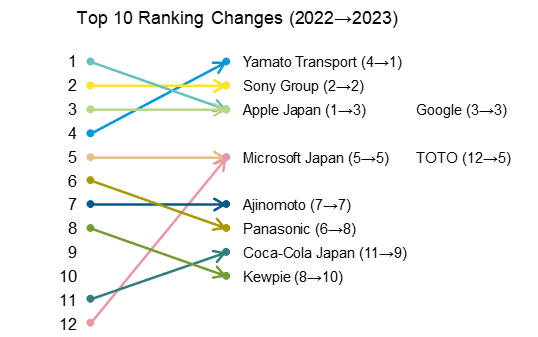 Yamato Transport has returned to the top overall position for the first time in seven years in Nikkei Research's 