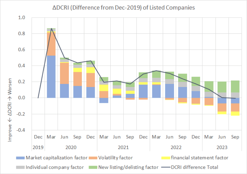 Trends after the outbreak of COVID-19 showing all listed companies in Japan in the credit risk rating &qout;DCRI&qout; calculated by &qout;DEFENSE&qout;, a listed company credit risk model using stock prices