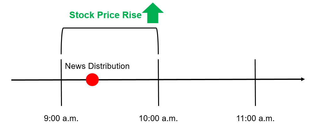 How to analyze stock trading strategies according to stock price fluctuations before and after news distribution using NQN News: When a buy signal occurs
