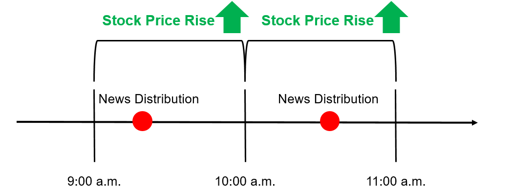 How to analyze stock trading strategies according to stock price fluctuations before and after news distribution using NQN News: When the same signal continues