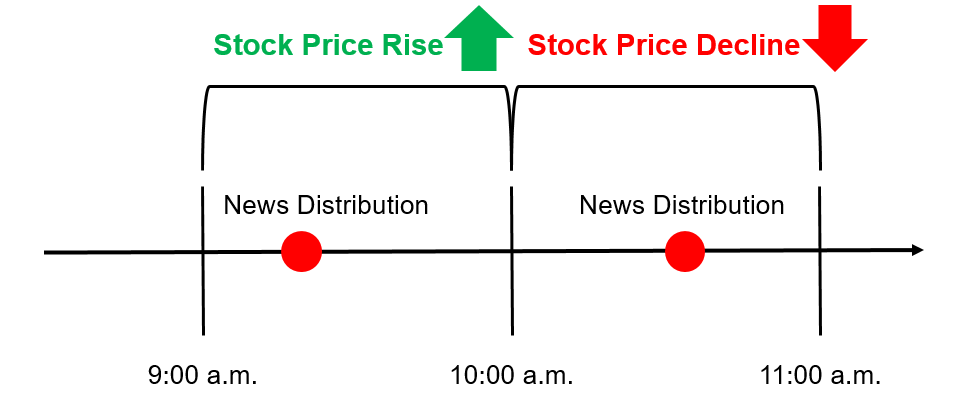 How to analyze stock trading strategies according to stock price fluctuations before and after news distribution using NQN News: When different signals occur