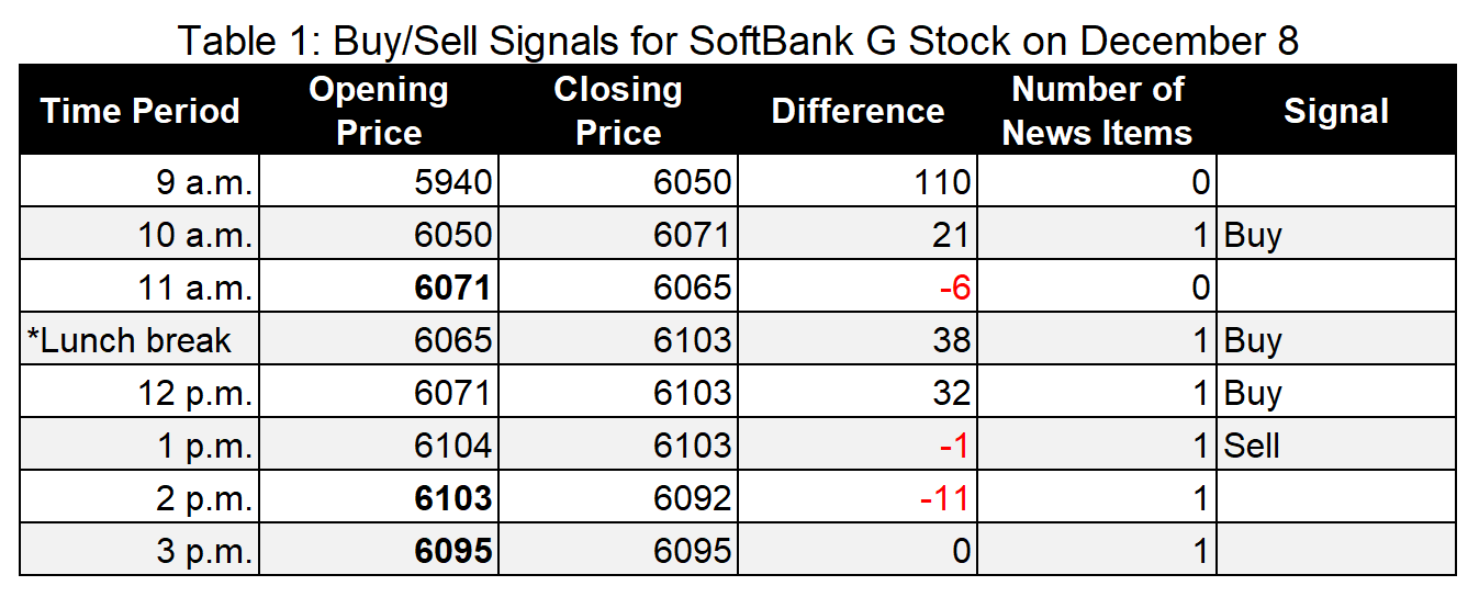 We have summarized the status of SoftBank G's buy and sell signals on December 8th, including the opening and closing prices from 10:00 to 15:00, the number of news distributions at that time, and the content of the signals.