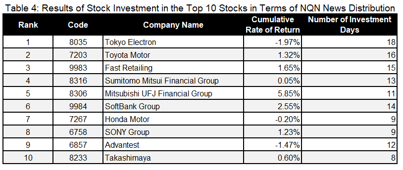 As a result of making similar stock investments in 10 stocks that had a large number of NQN news distributions during the same period, the average cumulative return for the 10 stocks was 0.96%.