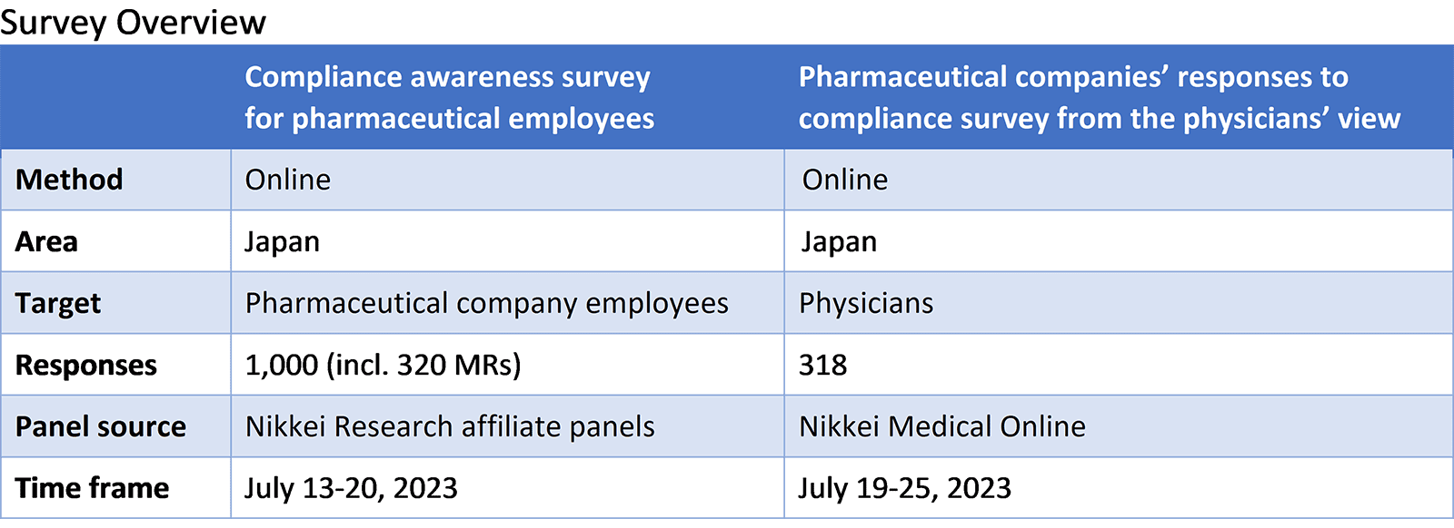 Nikkei Research conducted a compliance awareness survey targeting pharmaceutical employees and a survey on pharmaceutical companies' compliance responses from the perspective of doctors.