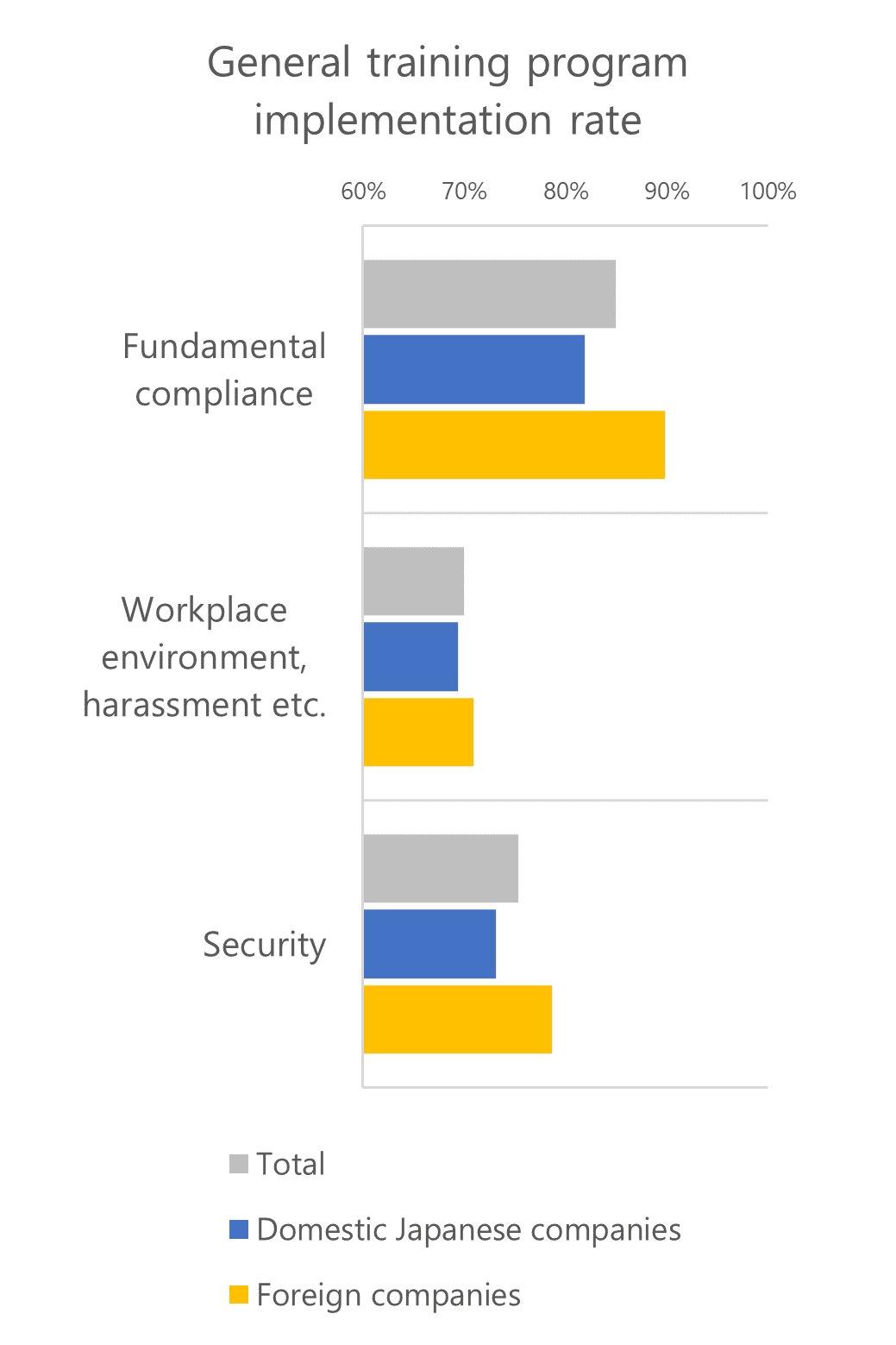 The implementation rate of general training on workplace environment, harassment, security, etc. was higher in foreign companies than in Japanese companies.