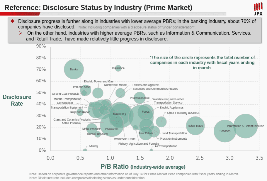 Reference: Disclosure Status by Industry (Prime Market).Disclosure progress is further along in industries with lower average PBRs.