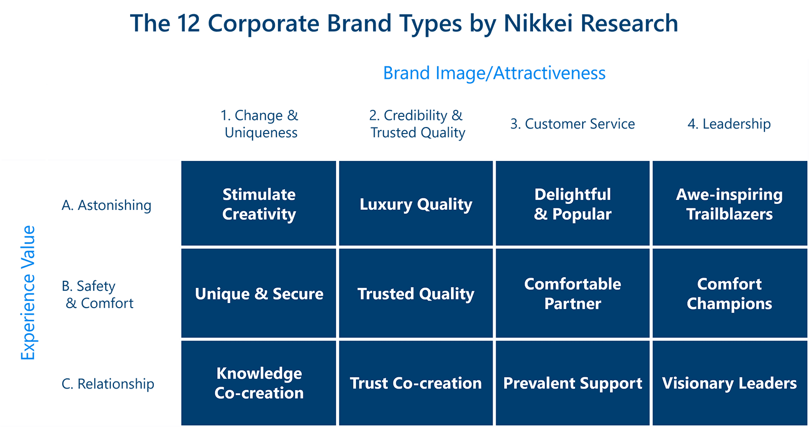 Nikkei Research's list of 12 corporate brand types analyzes 600 notable domestic corporate brands and uses two variable groups: "Brand Image/Attractiveness" and  "Experience Value."