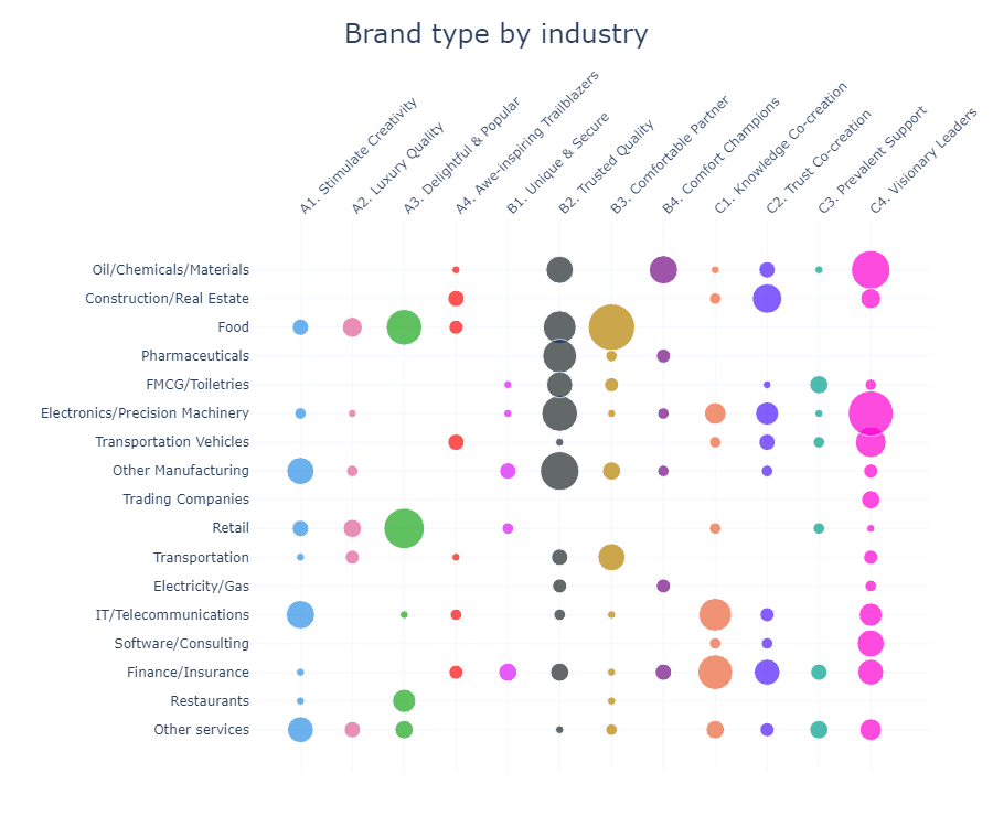 A table showing brand types by industry. Even in different industries, we find that brands have surprising similarities.