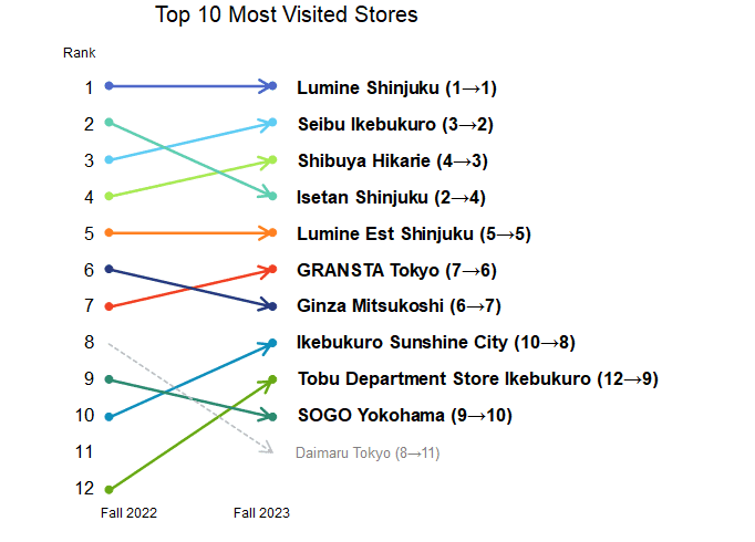 Lumine Shinjuku maintained its lead in the "Top 10 Most Visited Stores" a summary of store usage behavior announced by Nikkei Research.