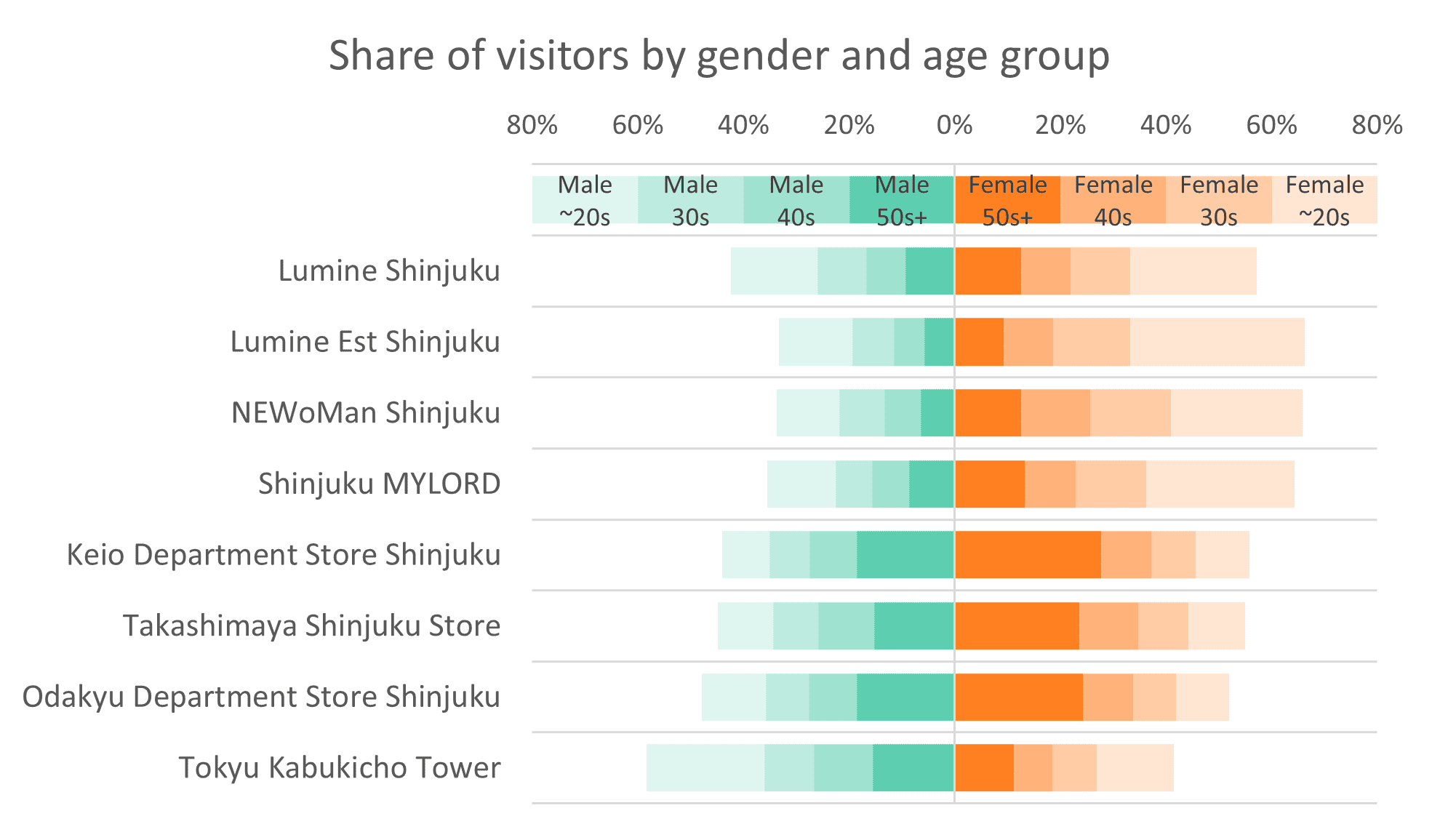 "Share of store visitors by gender and age group" shows which stores each group visited the most.