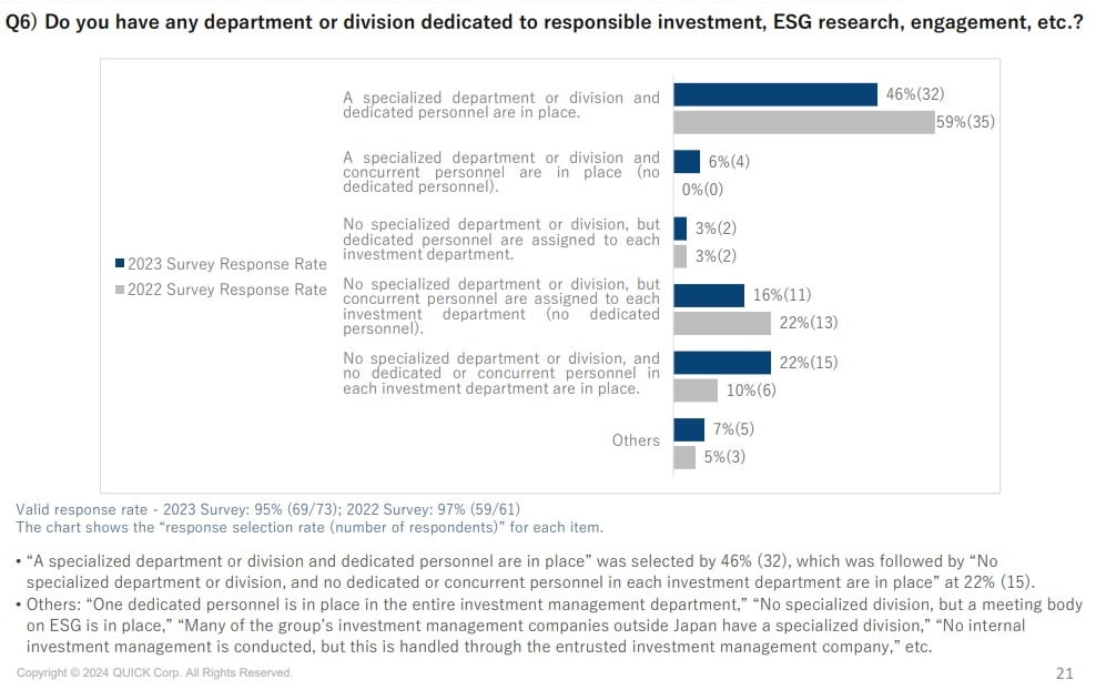 According to materials released by the QUICK ESG Research Center, 22% of people answered that ``there is no specialized department, department, or person in charge'' regarding ESG.