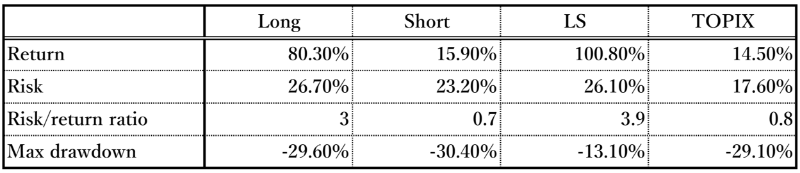 The results suggest that this Top-Down approach could obtain better performance than the all-stock approach as shown in Table 1.