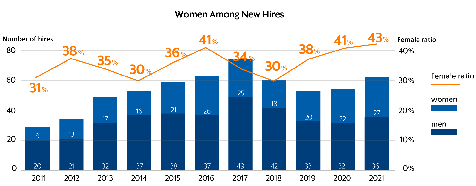 Reference Table: Women Among New Hires.