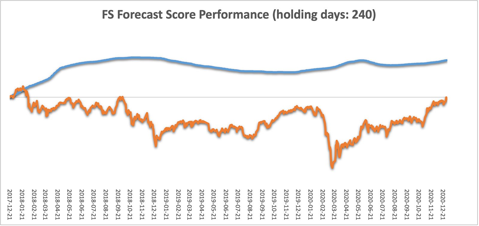 FS Forecast Score Performance (holding days: 240)