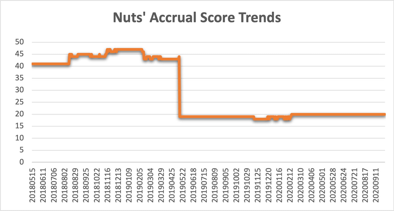 Nuts' Accrual Score Trends