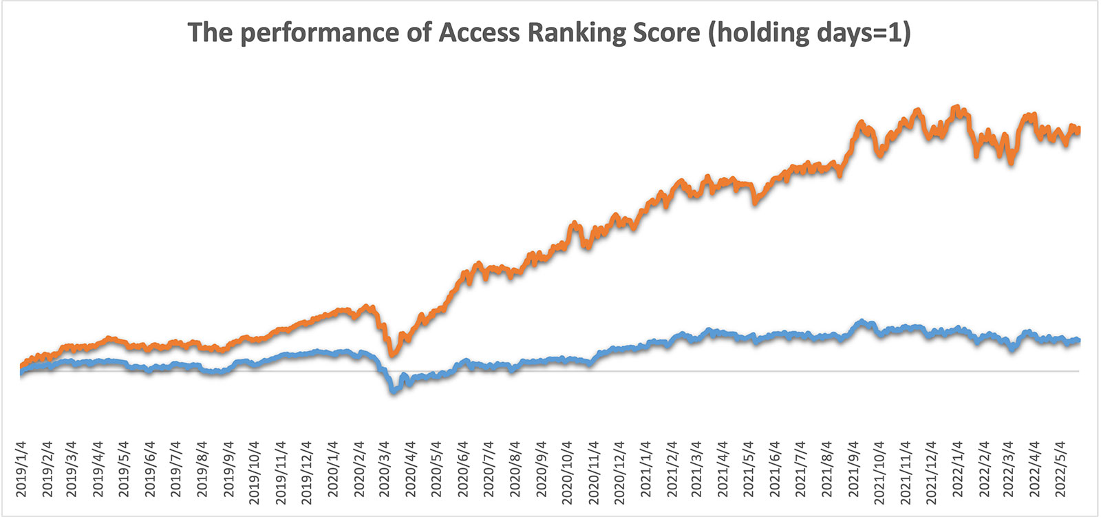 The performance of Access Ranking Score (holding days=1)