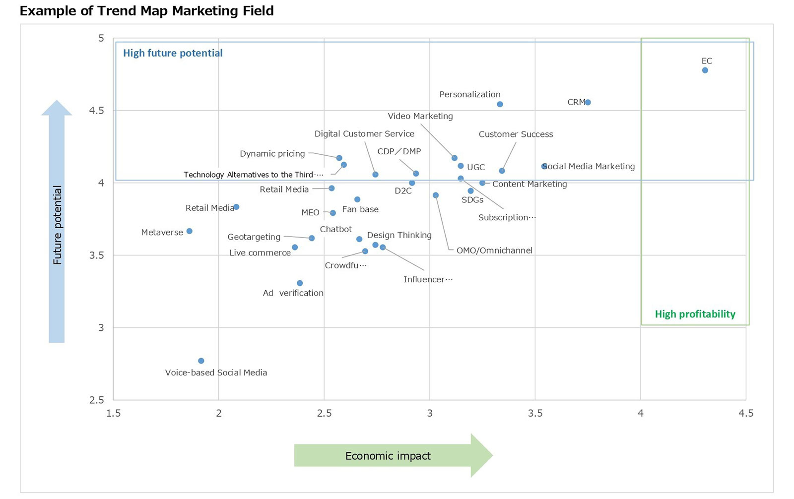 Example of Trend Map Marketing Field