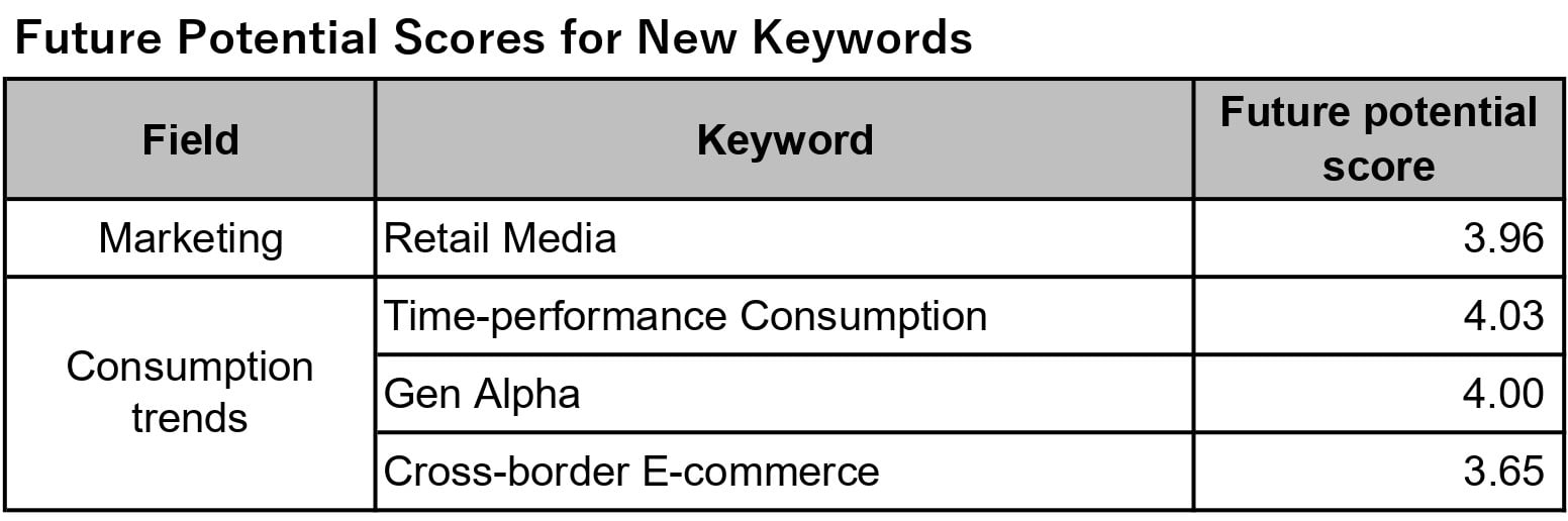 Future Potential Scores for New Keywords