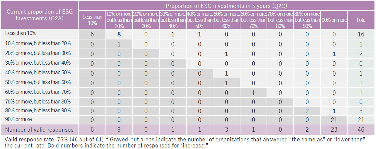 Survey results of "5-year ESG investment plan" by ESG Research Center, Quick Enterprise Service Department