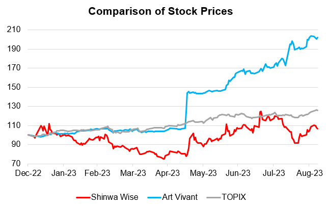 The stock price of Shinwa Wise's, whose sales are rapidly expanding, is weak. Although the stock price of Art Vivant, a company in the same industry, has approximately doubled, its performance this term has been poor.