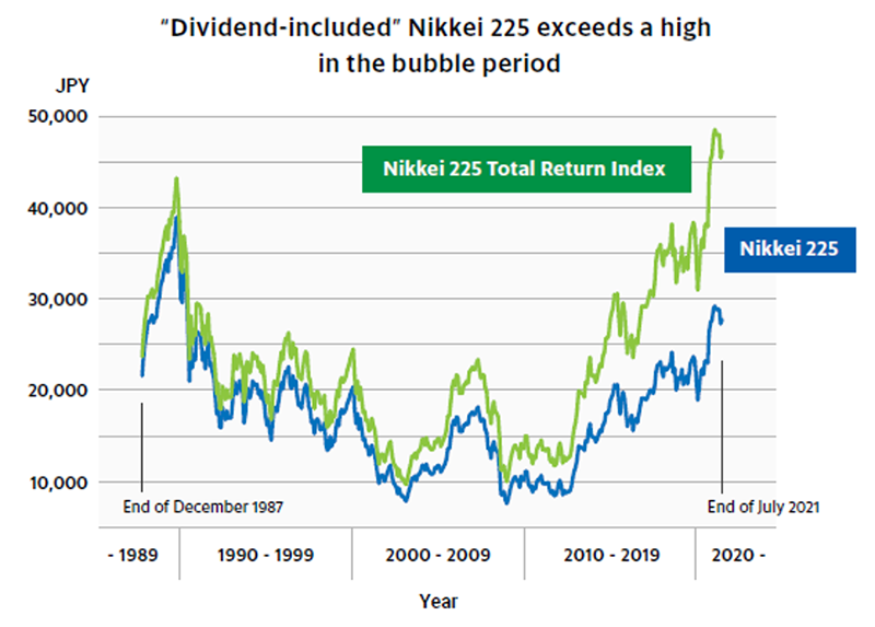 "Dividend-included" Nikkei 225 exceeds a high in the bubble period