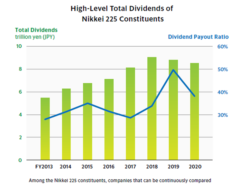High-Level Total Dividends of Nikkei 225 Constituents