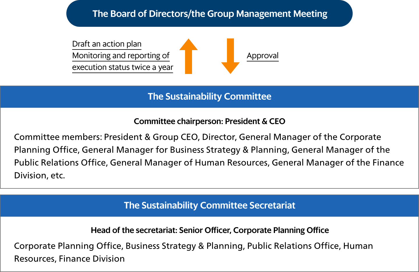 The Board of Directors/the Group Management Meeting