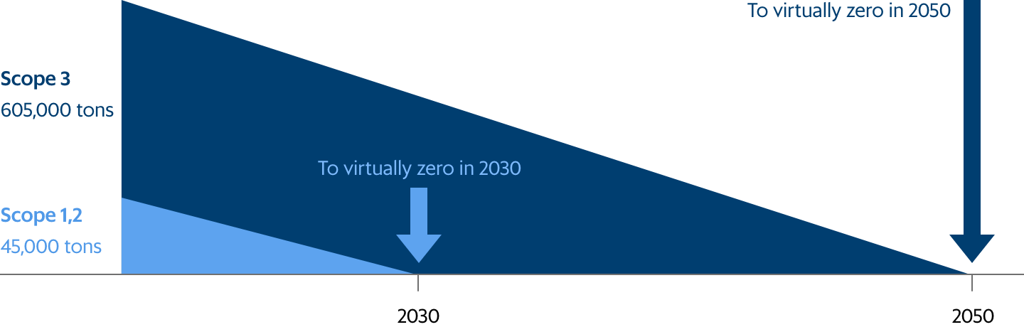 The Nikkei Group's carbon zero target, which aims to reduce greenhouse gas emissions to virtually zero, aims to achieve Scope 1 and Scope 2 emissions by 2030 and value chain emissions (Scope 3) by 2050. is.